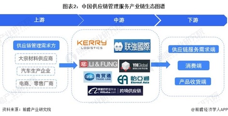 中國供應鏈管理服務產業鏈生態圖譜解析