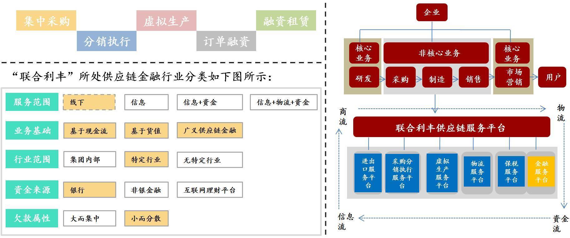X-洞察丨群星閃閃 互聯網+供應鏈金融的11種模式與供應鏈管理服務深度融合