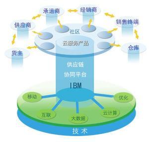 建筑經濟管理現狀分析與基于供應鏈管理服務的優化策略