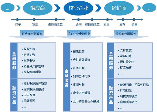 供應(yīng)鏈金融與信用管理體系建設(shè) 賦能現(xiàn)代供應(yīng)鏈管理服務(wù)